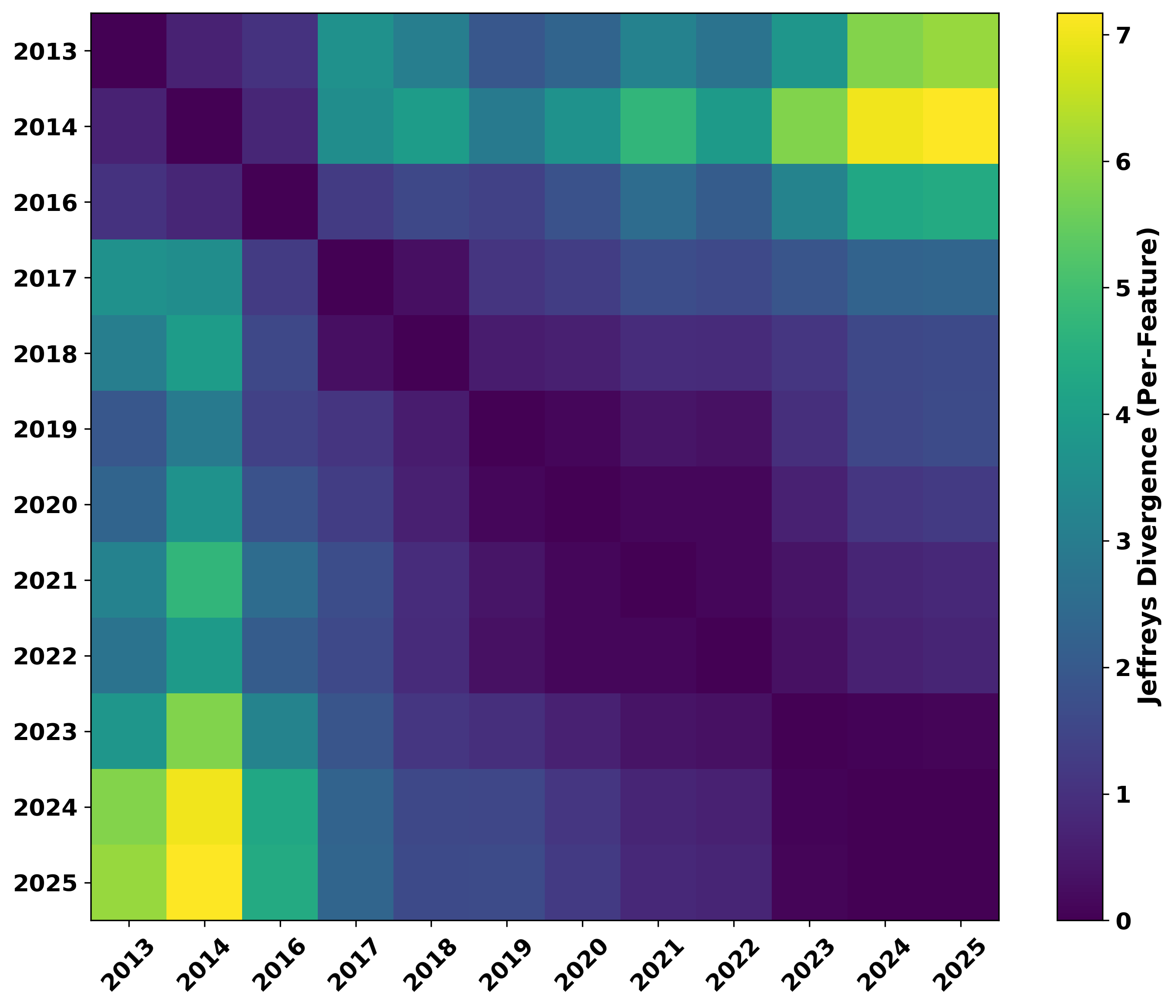 Jeffreys divergence heatmaps across years for LAMDA