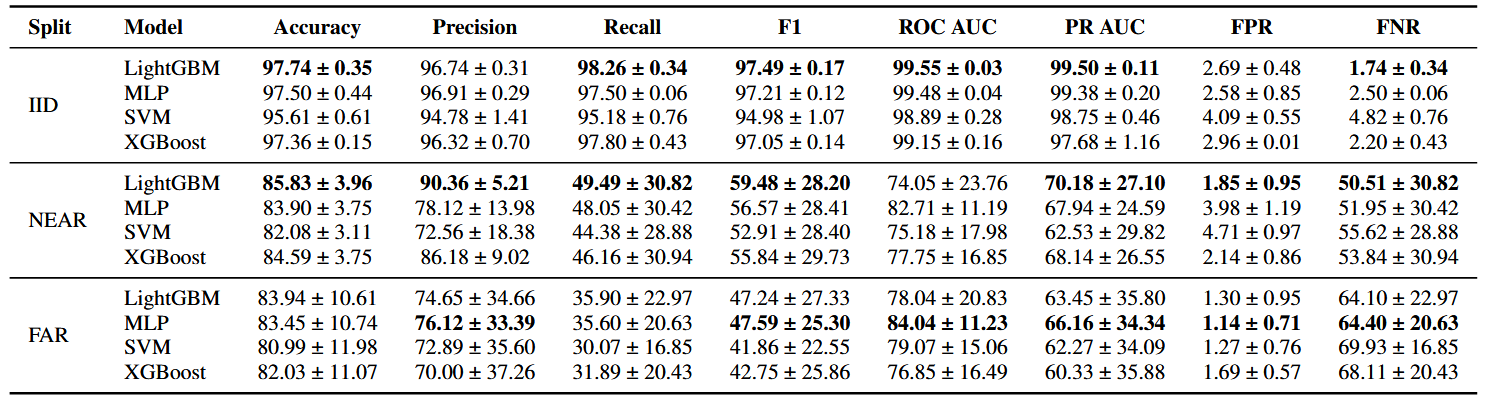 Performance of models across IID, NEAR, and FAR splits for LAMDA