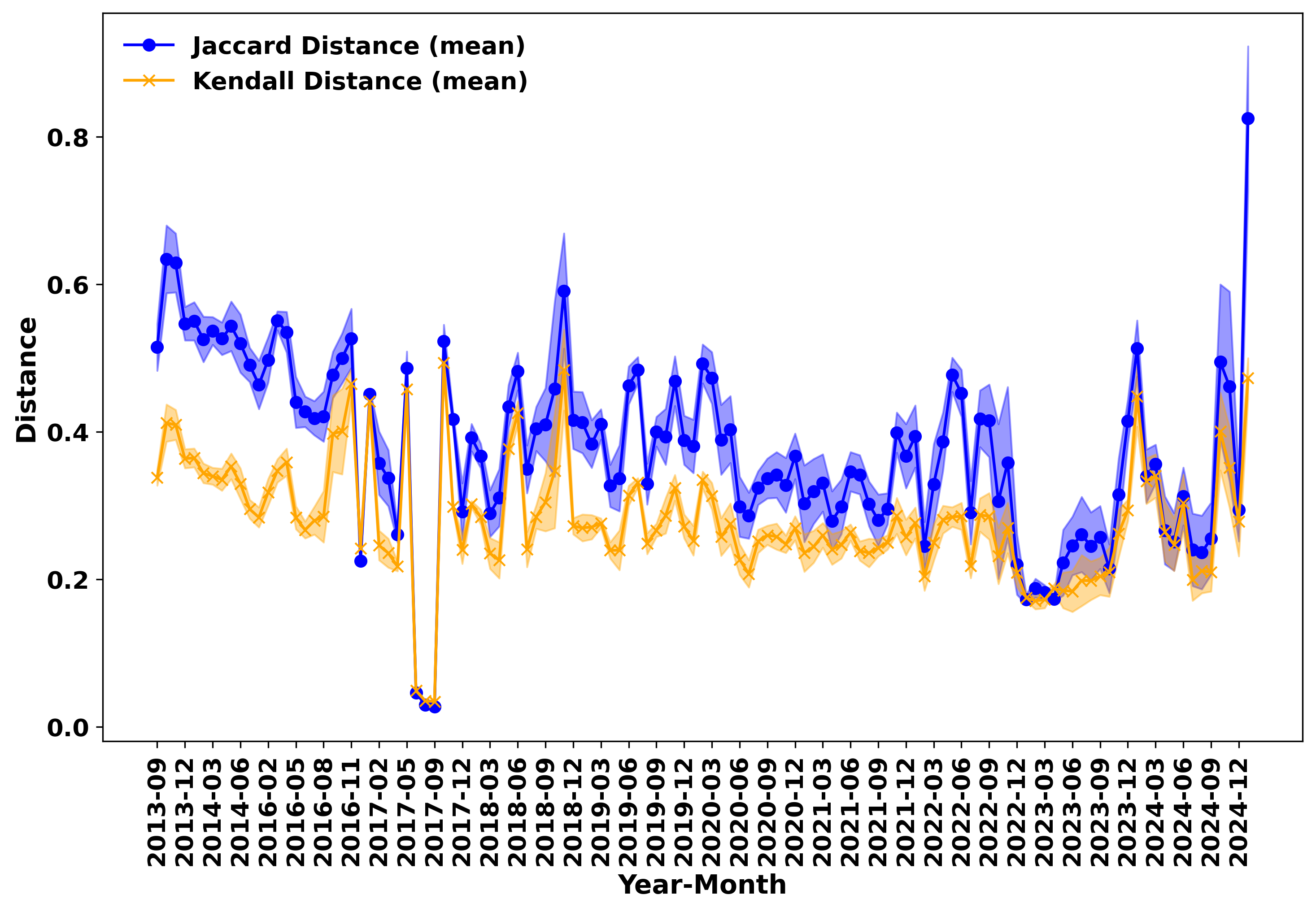 Monthly explanation drift on LAMDA, measured by Jaccard and Kendall distances between top-1000
SHAP features
