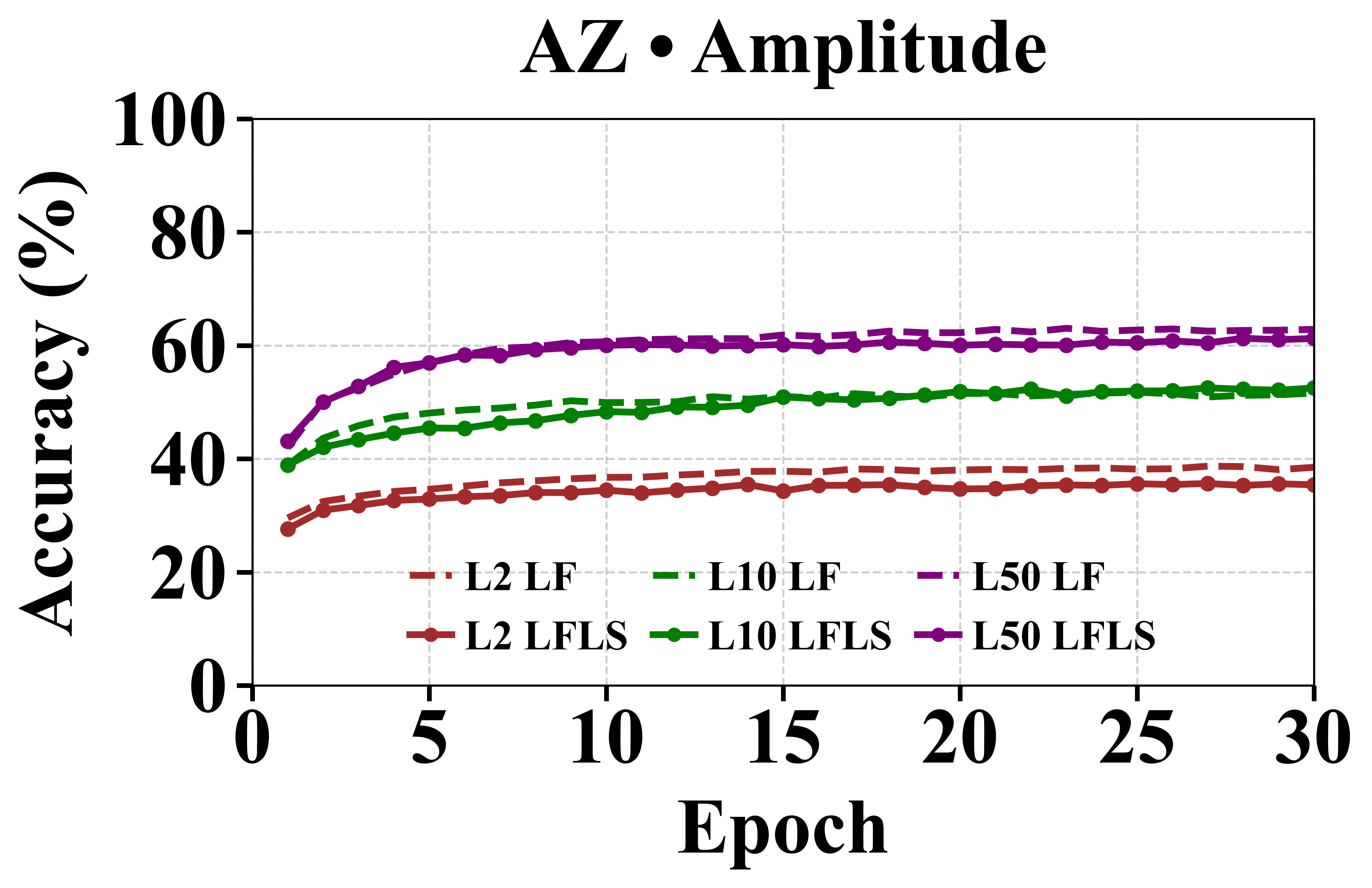 AZ Amplitude LF