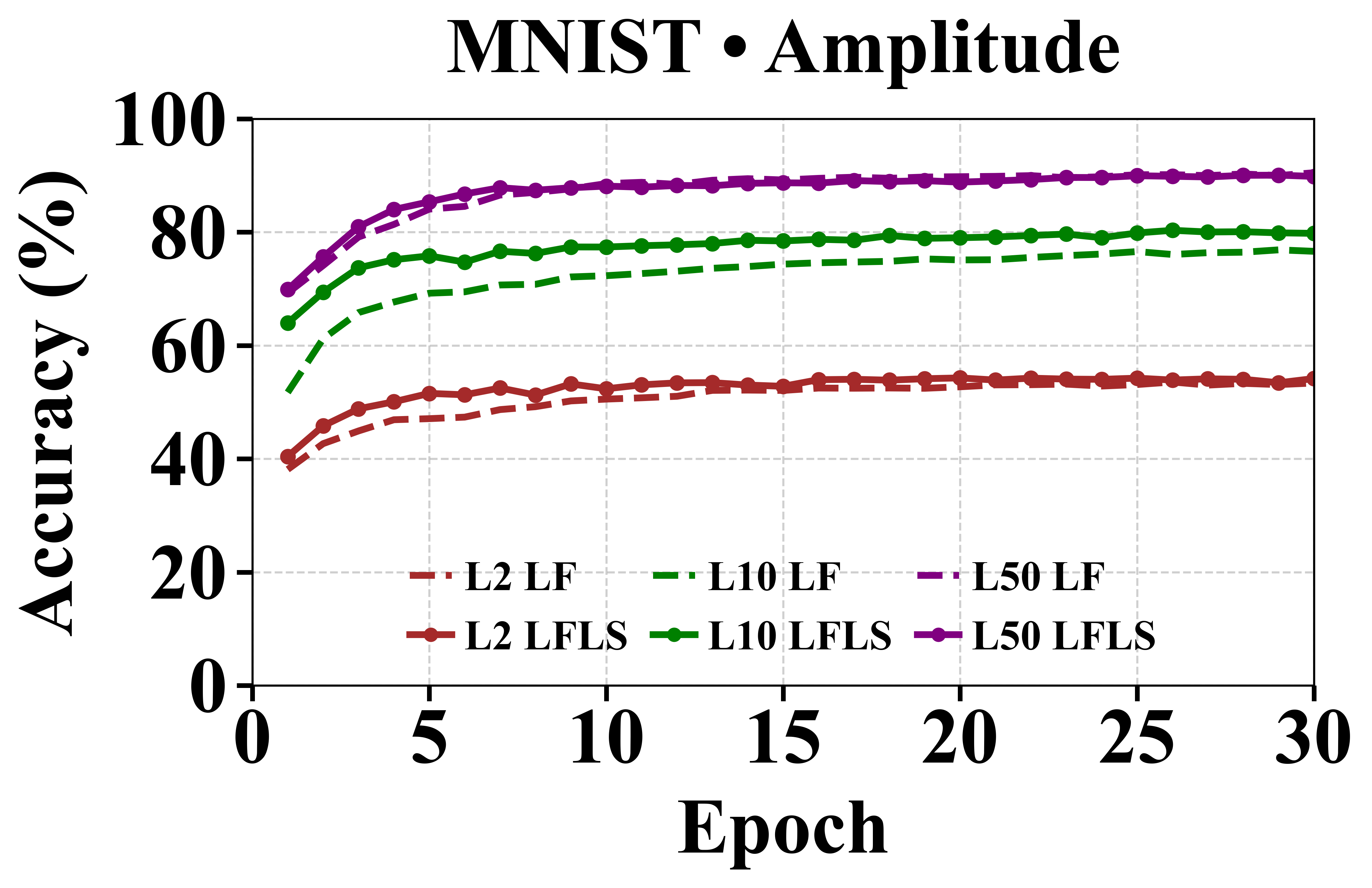 MNIST Amplitude LF