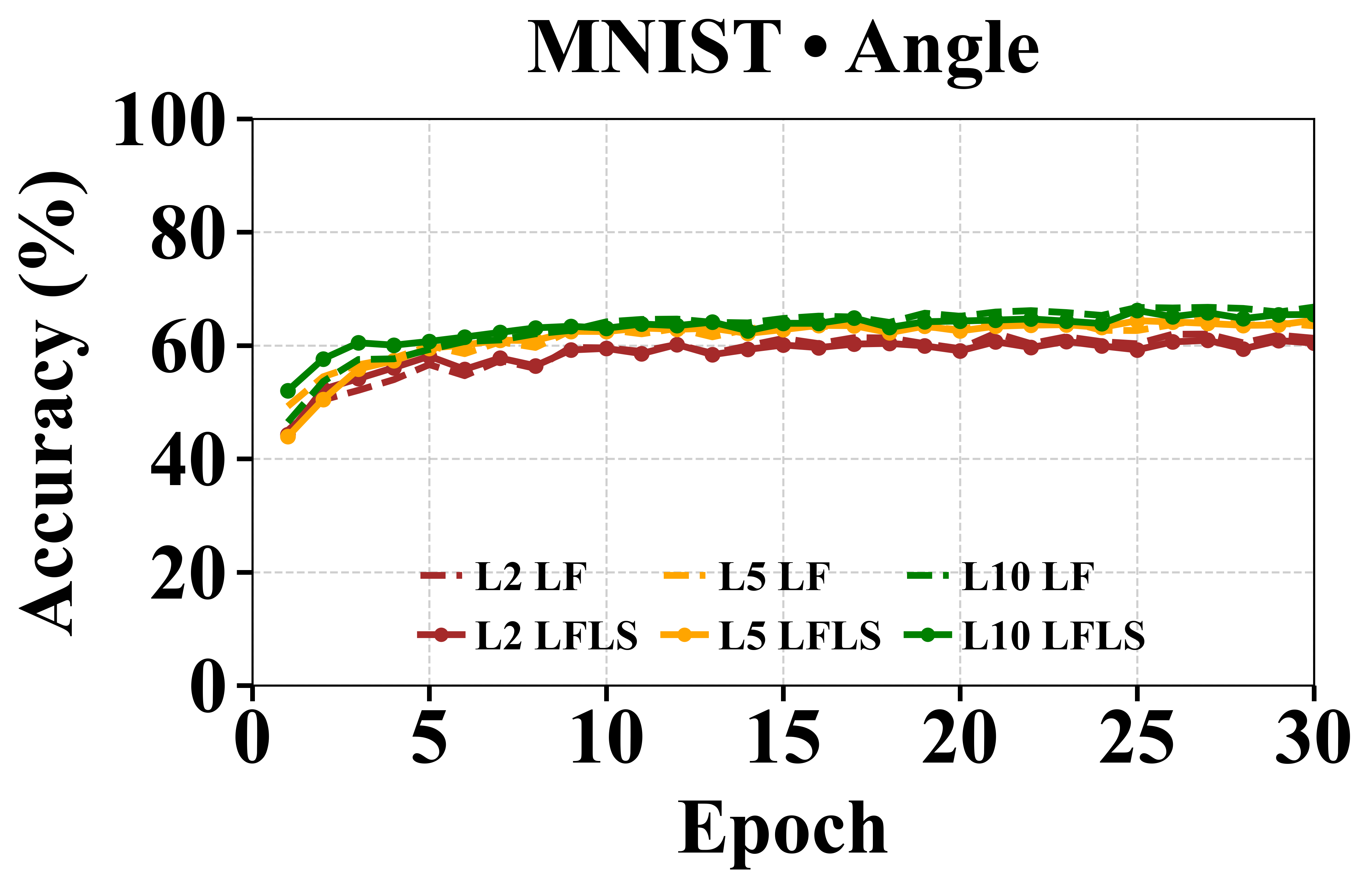 MNIST Angle LF