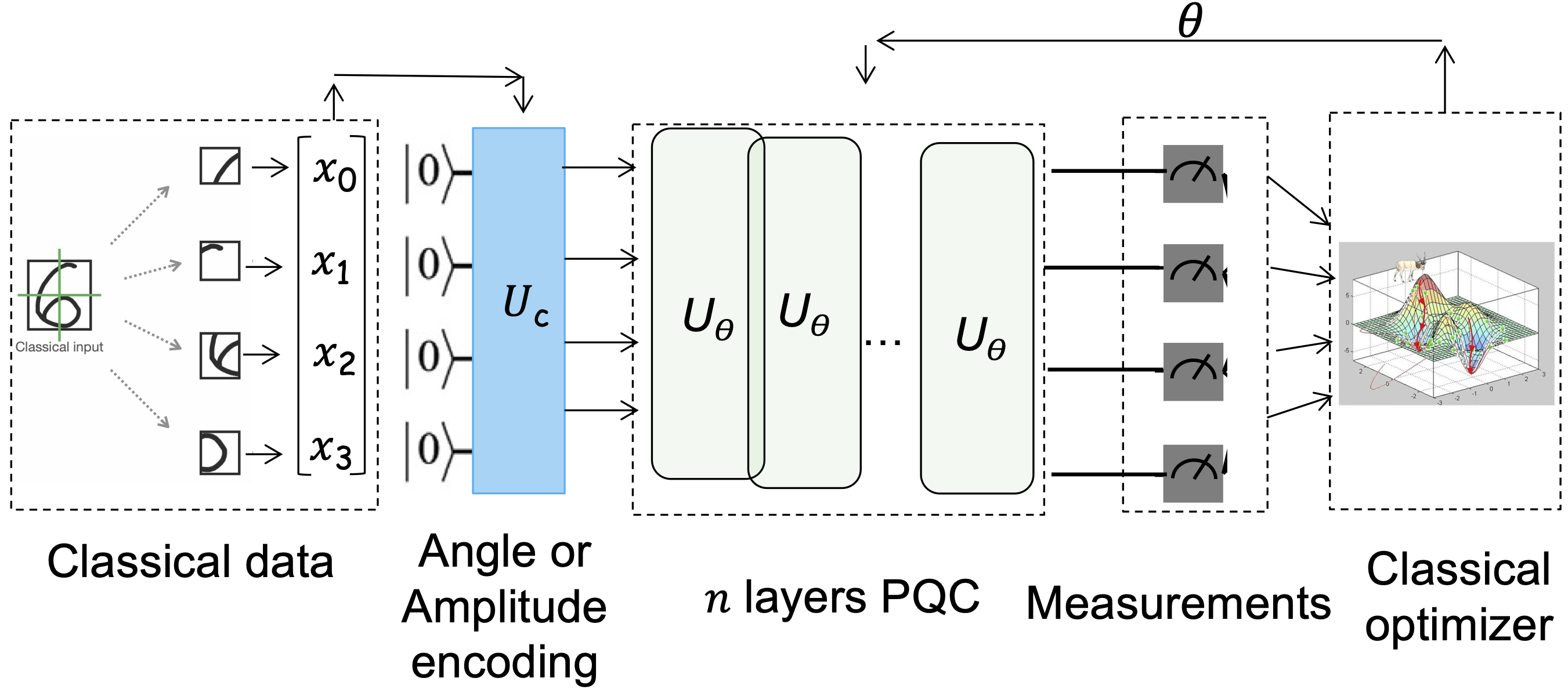 Architecture of Parameterized Quantum Circuit (PQC) as a QML model