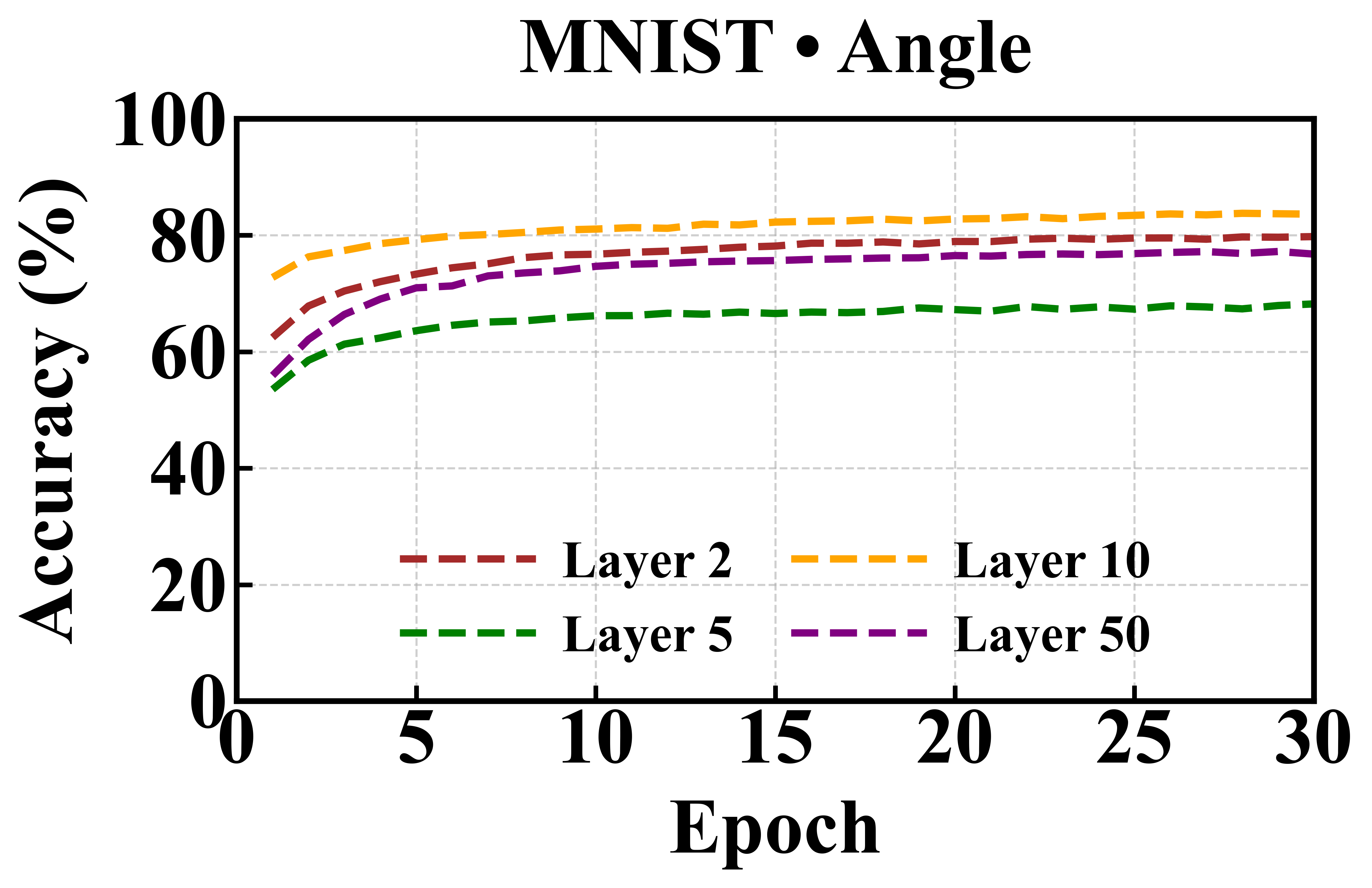 MNIST Angle