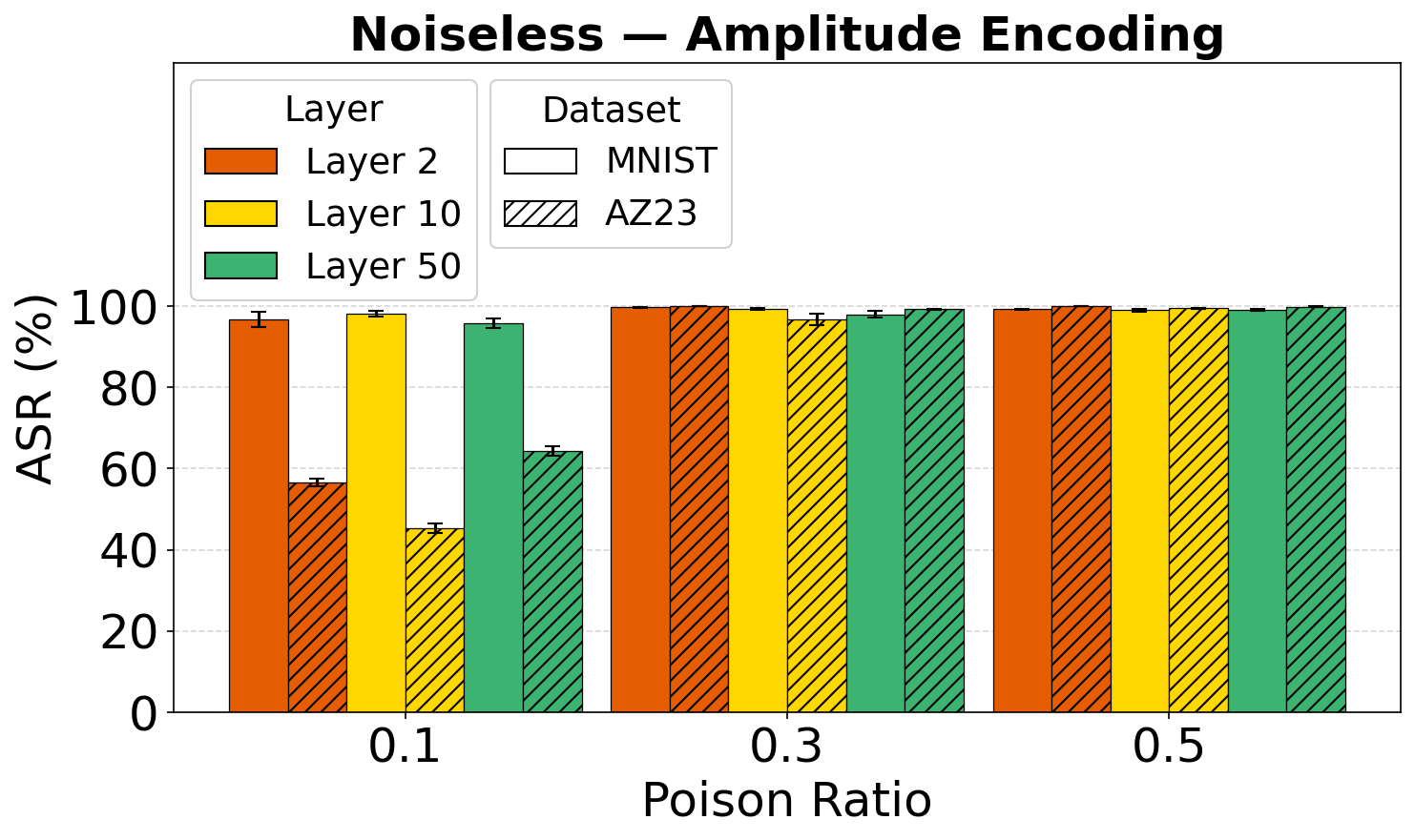 Noiseless Amplitude Huang
