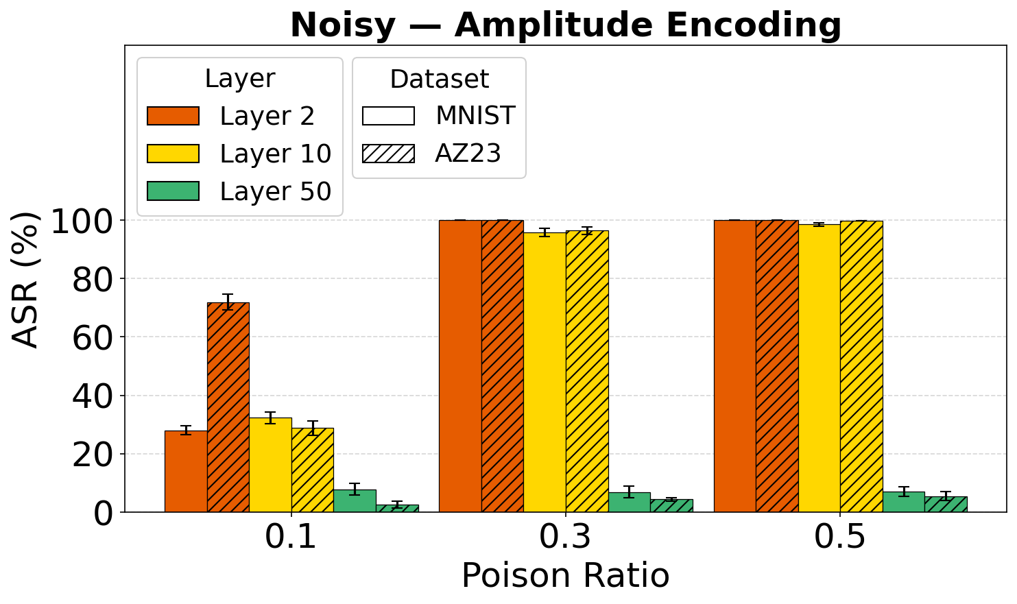Noisy Amplitude Huang