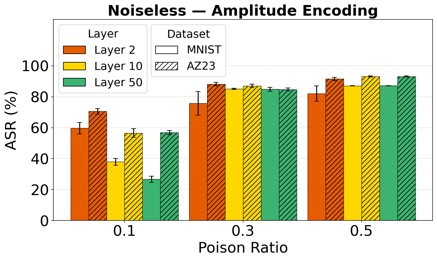Noiseless Amplitude QUID