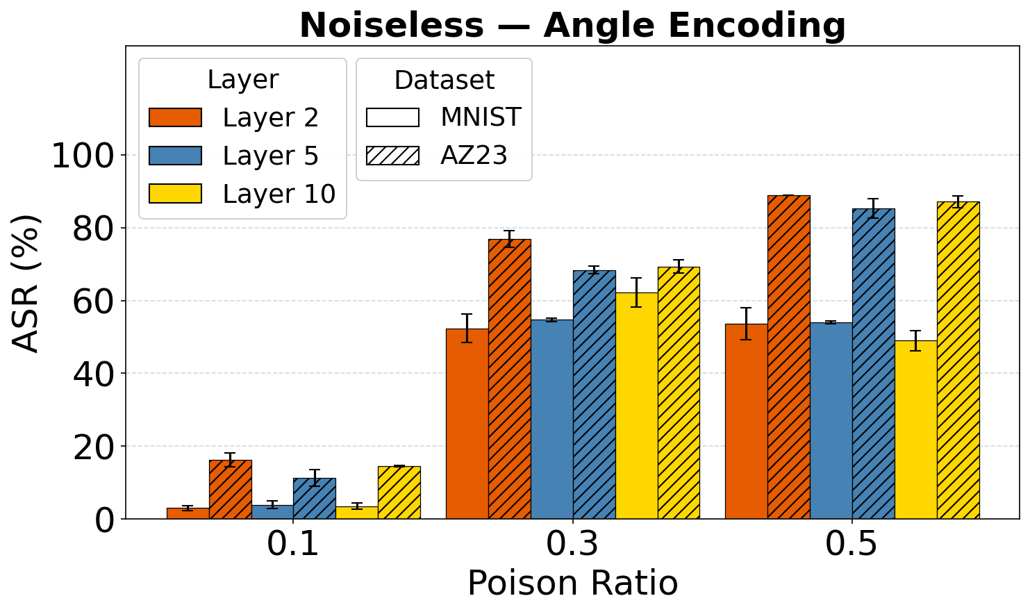 Noiseless Angle QUID