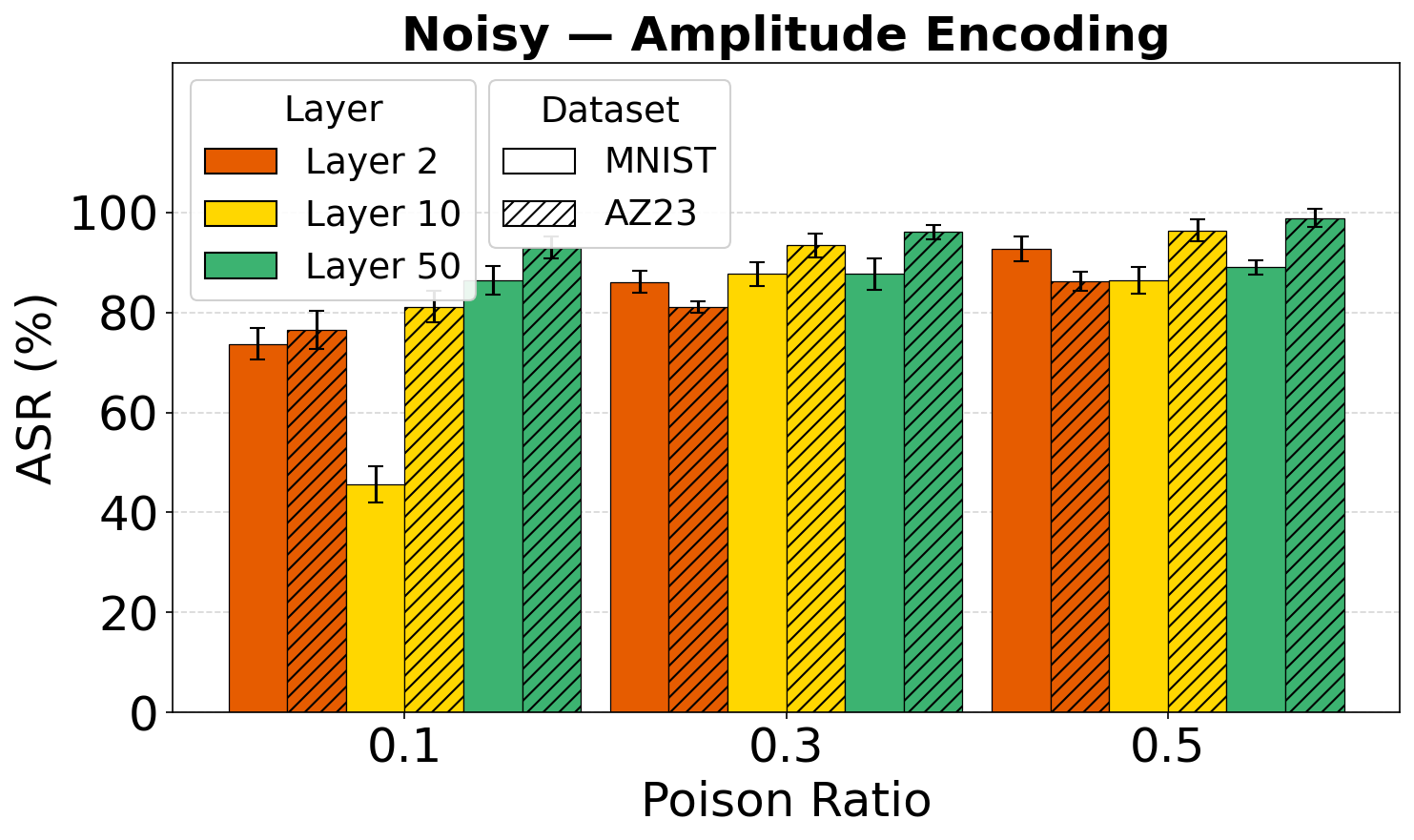 Noisy Amplitude QUID