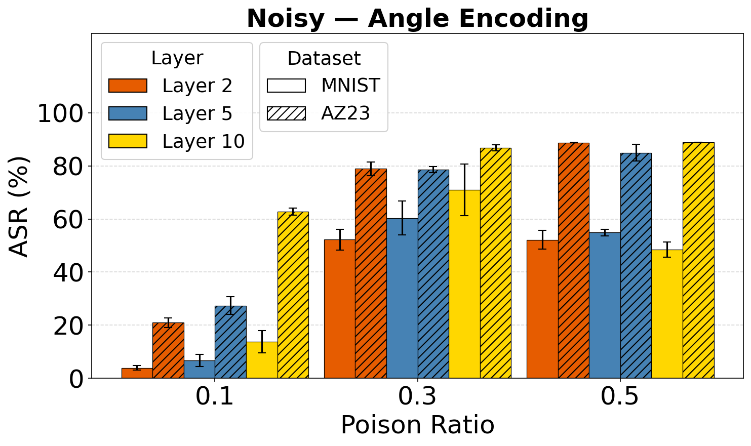 Noisy Angle QUID