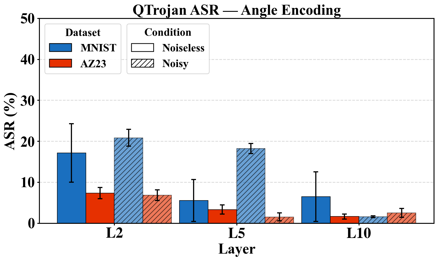 ASR of QTrojan across circuit depths