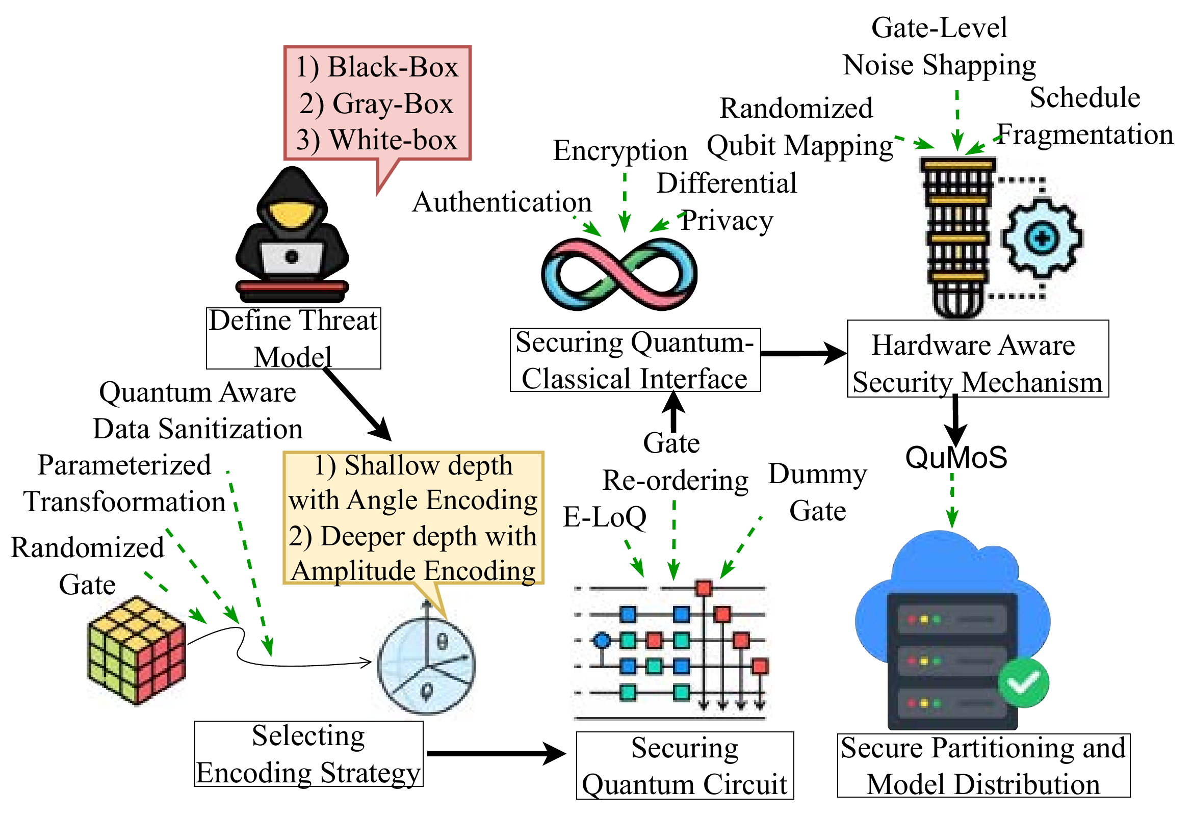 Proposed Secure and Robust QML Pipeline