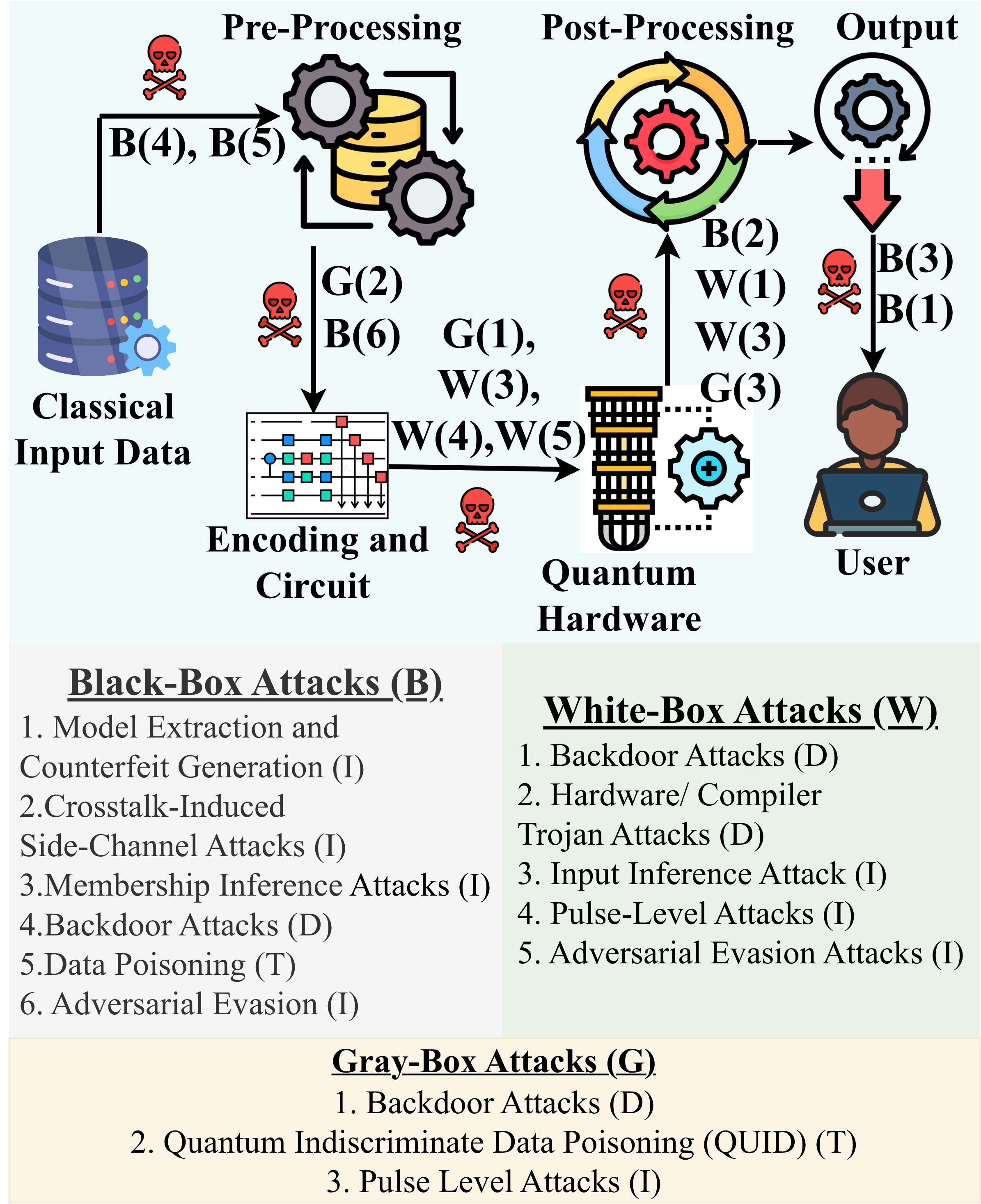 Schematic of adversarial attack surfaces in QML pipeline